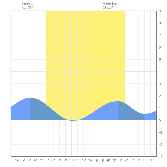 Tinian Island tide chart for Sunday, July 10, 2022