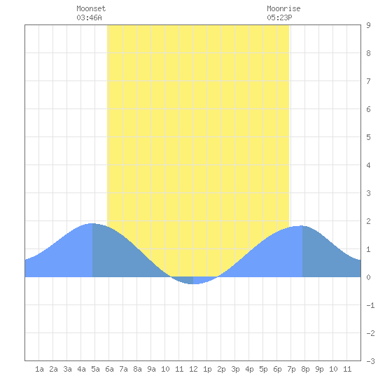 Tinian Island tide chart for Tuesday, July 12, 2022