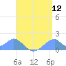 Tinian Island tide chart for Tuesday, July 12, 2022