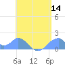 Tinian Island tide chart for Thursday, July 14, 2022