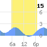 Tinian Island tide chart for Friday, July 15, 2022