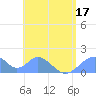 Tinian Island tide chart for Sunday, July 17, 2022