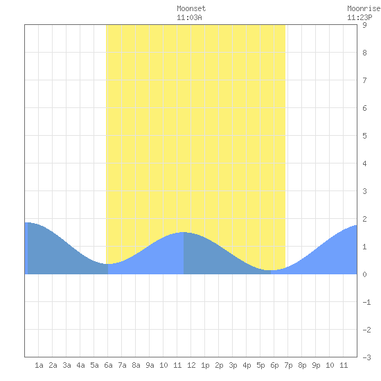 Tinian Island tide chart for Tuesday, July 19, 2022
