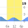Tinian Island tide chart for Tuesday, July 19, 2022