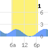 Tinian Island tide chart for Friday, July 1, 2022