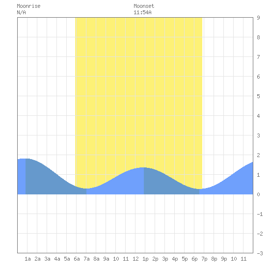 Tinian Island tide chart for Wednesday, July 20, 2022
