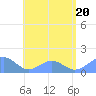 Tinian Island tide chart for Wednesday, July 20, 2022
