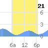 Tinian Island tide chart for Thursday, July 21, 2022