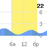 Tinian Island tide chart for Friday, July 22, 2022