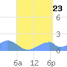 Tinian Island tide chart for Saturday, July 23, 2022