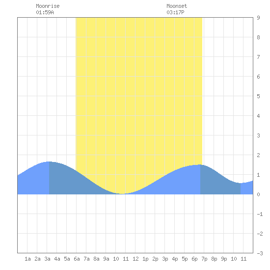 Tinian Island tide chart for Sunday, July 24, 2022