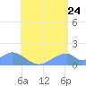 Tinian Island tide chart for Sunday, July 24, 2022