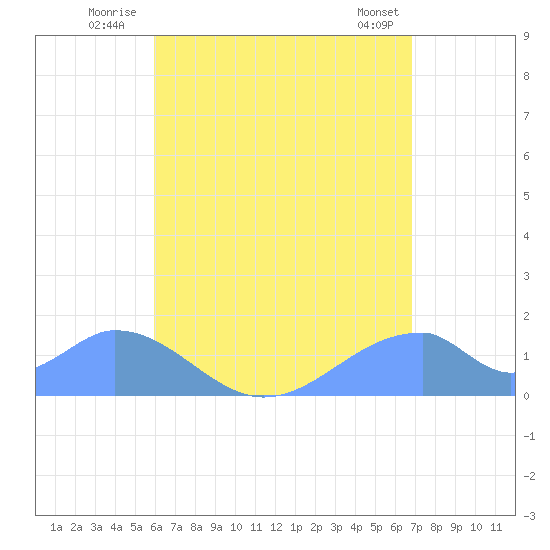 Tinian Island tide chart for Monday, July 25, 2022