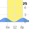Tinian Island tide chart for Monday, July 25, 2022