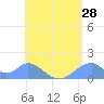 Tinian Island tide chart for Thursday, July 28, 2022