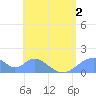 Tinian Island tide chart for Saturday, July 2, 2022