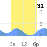 Tinian Island tide chart for Sunday, July 31, 2022