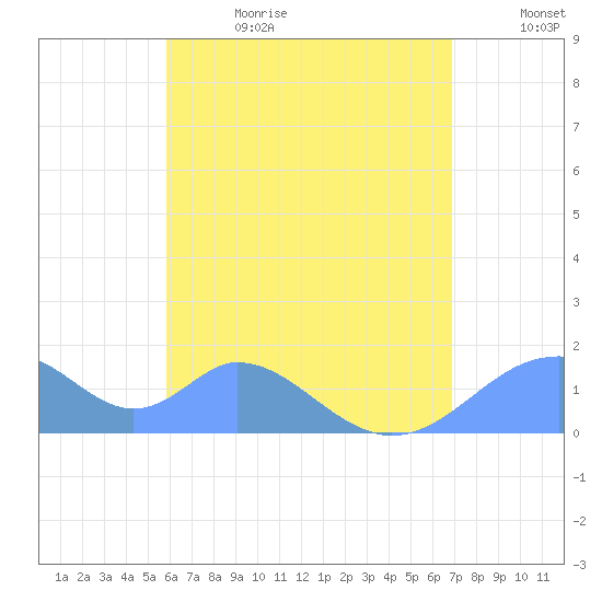 Tinian Island tide chart for Sunday, July 3, 2022