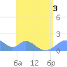 Tinian Island tide chart for Sunday, July 3, 2022