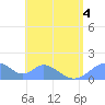 Tinian Island tide chart for Monday, July 4, 2022