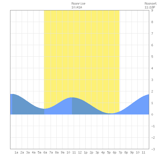 Tinian Island tide chart for Tuesday, July 5, 2022