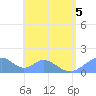 Tinian Island tide chart for Tuesday, July 5, 2022