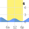Tinian Island tide chart for Wednesday, July 6, 2022