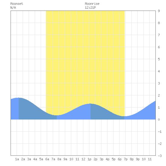 Tinian Island tide chart for Thursday, July 7, 2022