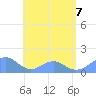 Tinian Island tide chart for Thursday, July 7, 2022