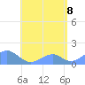 Tinian Island tide chart for Friday, July 8, 2022