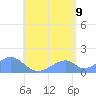 Tinian Island tide chart for Saturday, July 9, 2022
