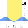 Tinian Island tide chart for Wednesday, August 10, 2022