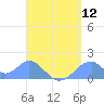 Tinian Island tide chart for Friday, August 12, 2022
