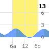 Tinian Island tide chart for Saturday, August 13, 2022
