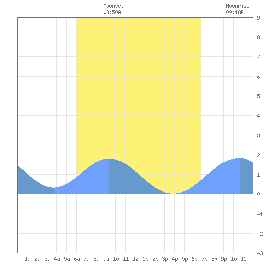 Tinian Island tide chart for Monday, August 15, 2022