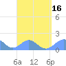 Tinian Island tide chart for Tuesday, August 16, 2022