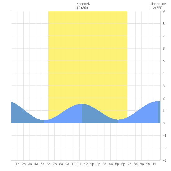 Tinian Island tide chart for Wednesday, August 17, 2022