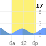 Tinian Island tide chart for Wednesday, August 17, 2022