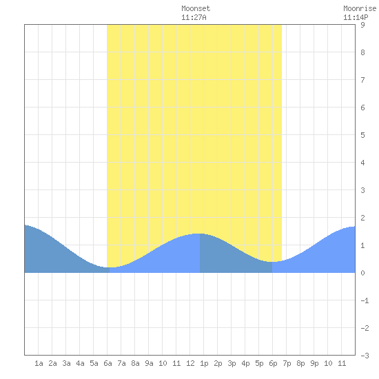 Tinian Island tide chart for Thursday, August 18, 2022