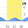 Tinian Island tide chart for Thursday, August 18, 2022