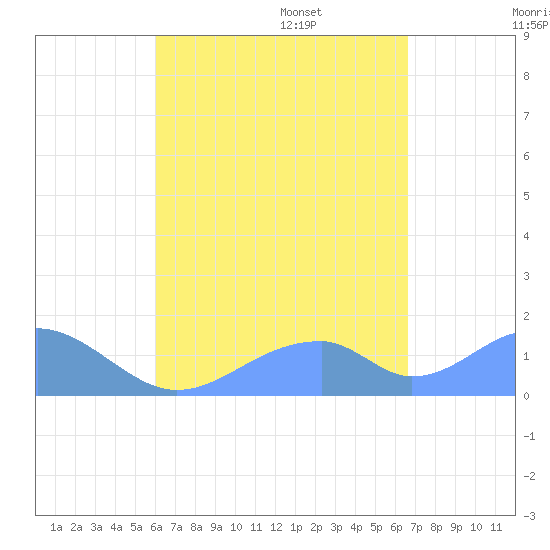 Tinian Island tide chart for Friday, August 19, 2022