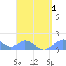 Tinian Island tide chart for Monday, August 1, 2022