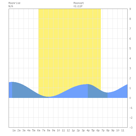 Tinian Island tide chart for Saturday, August 20, 2022