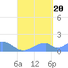Tinian Island tide chart for Saturday, August 20, 2022