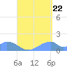 Tinian Island tide chart for Monday, August 22, 2022