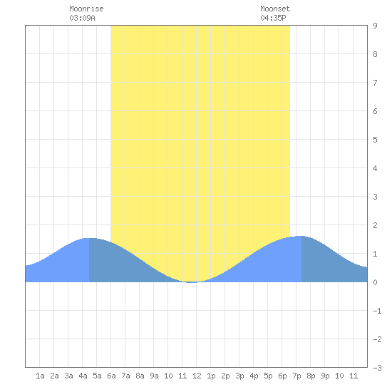 Tinian Island tide chart for Wednesday, August 24, 2022