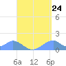 Tinian Island tide chart for Wednesday, August 24, 2022