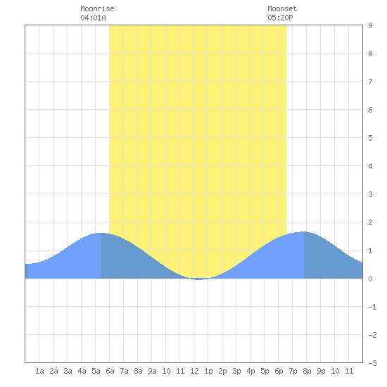 Tinian Island tide chart for Thursday, August 25, 2022