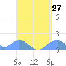 Tinian Island tide chart for Saturday, August 27, 2022
