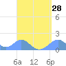 Tinian Island tide chart for Sunday, August 28, 2022